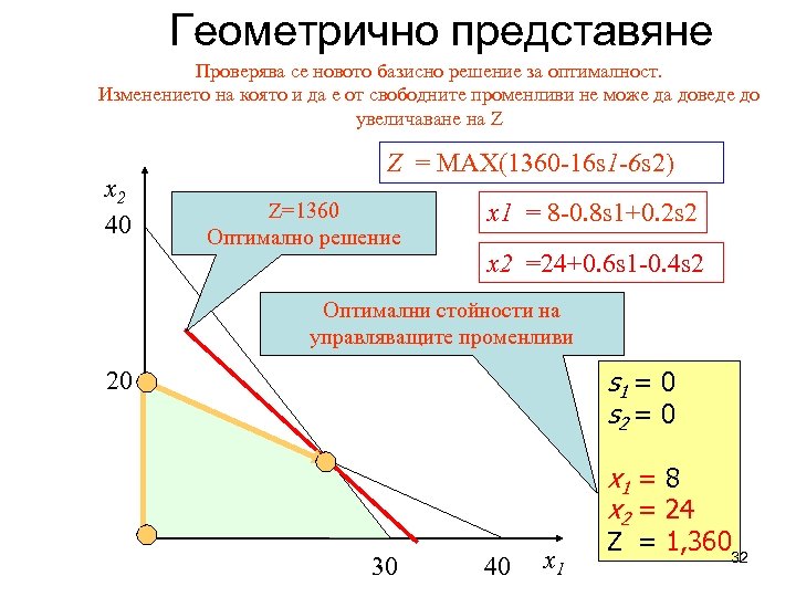 Геометрично представяне Проверява се новото базисно решение за оптималност. Изменението на която и да