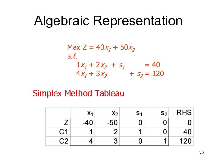 Algebraic Representation Max Z = 40 x 1 + 50 x 2 s. t.