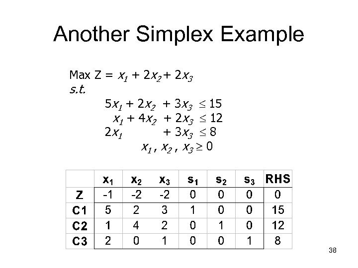 Another Simplex Example Max Z = x 1 + 2 x 2 + 2