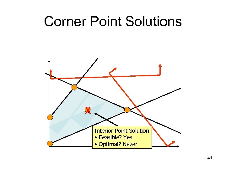 Corner Point Solutions X Interior Point Solution • Feasible? Yes • Optimal? Never 41