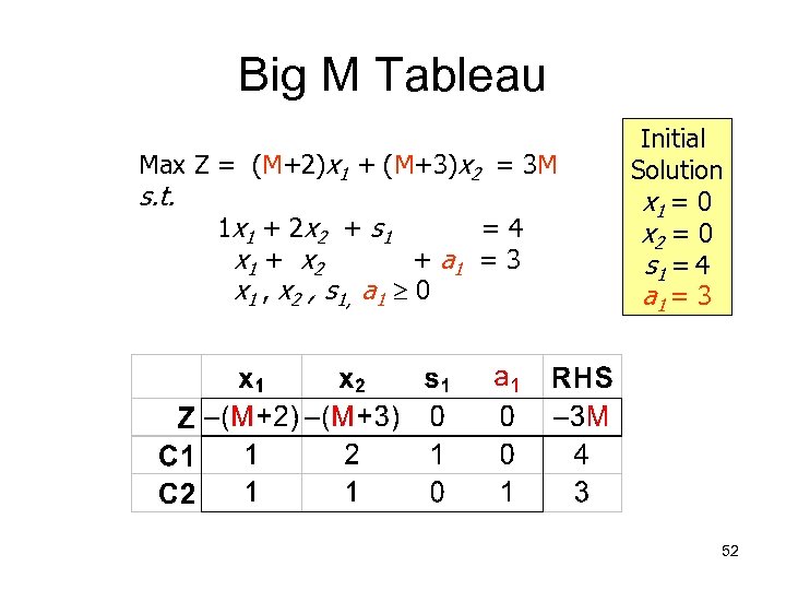 Big M Tableau Max Z = (M+2)x 1 + (M+3)x 2 = 3 M