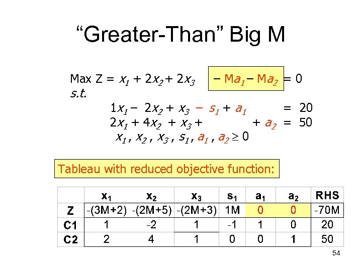 “Greater-Than” Big M Max Z = x 1 + 2 x 2 + 2