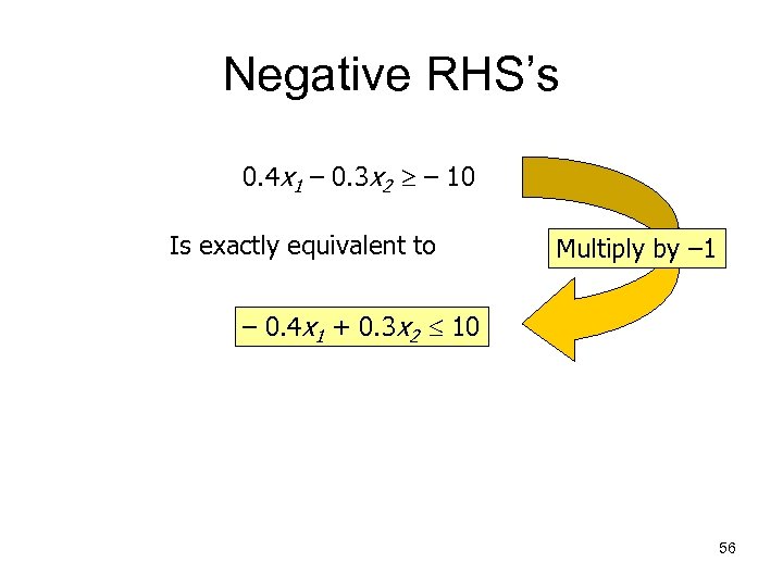 Negative RHS’s 0. 4 x 1 – 0. 3 x 2 – 10 Is