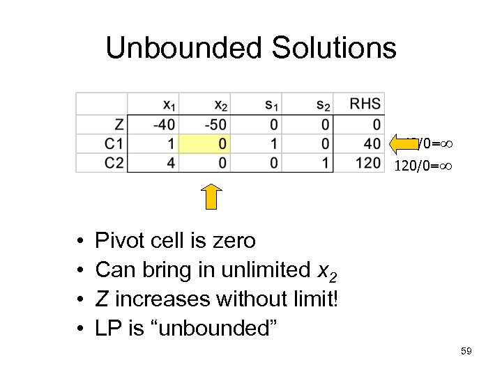 Unbounded Solutions 40/0= 120/0= • • Pivot cell is zero Can bring in unlimited