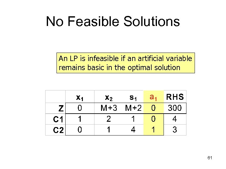 No Feasible Solutions An LP is infeasible if an artificial variable remains basic in