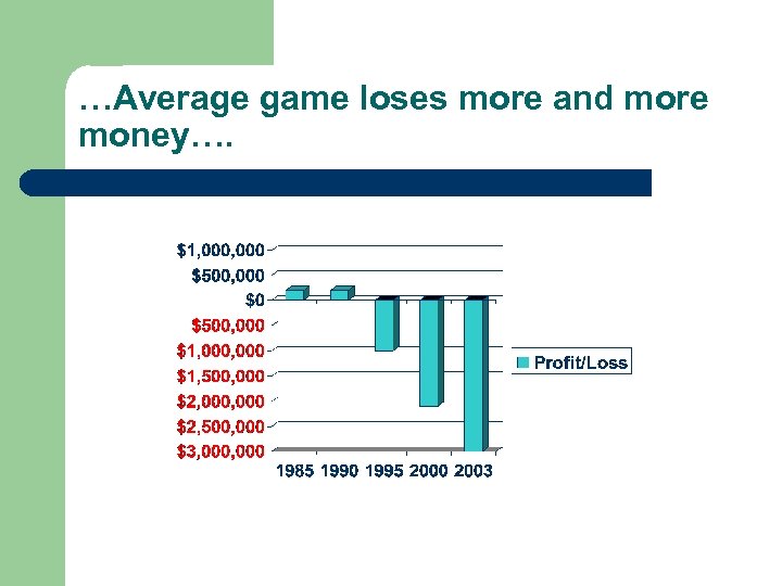 …Average game loses more and more money…. 