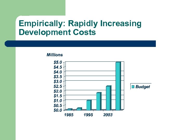 Empirically: Rapidly Increasing Development Costs 