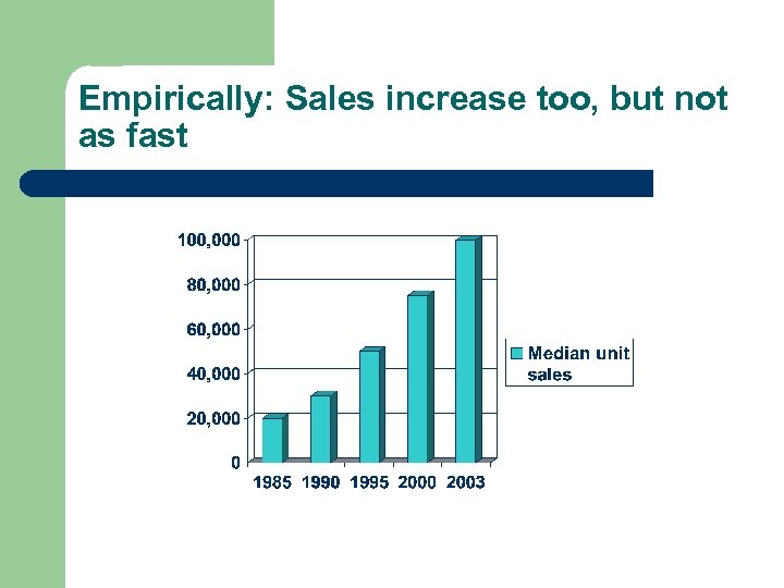 Empirically: Sales increase too, but not as fast 