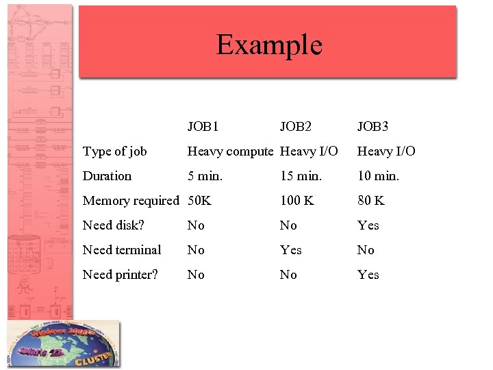 Example JOB 1 JOB 2 JOB 3 Type of job Heavy compute Heavy I/O