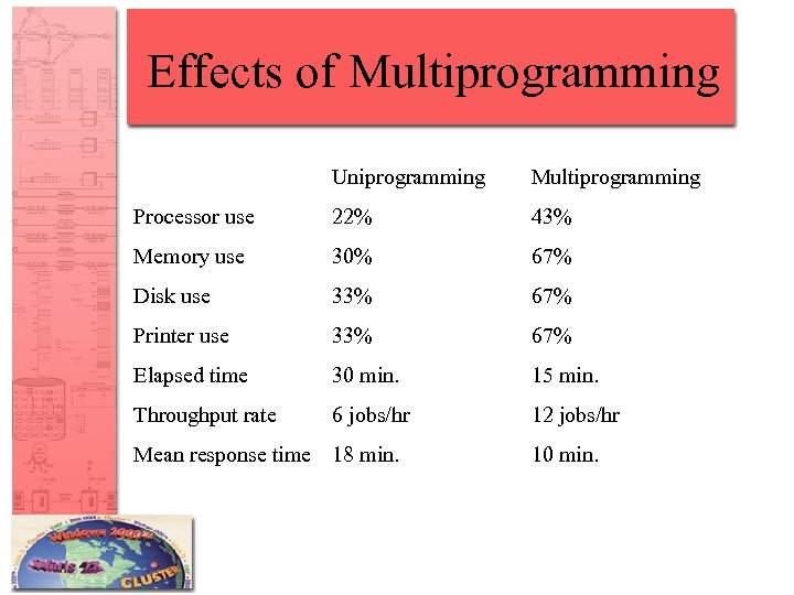 Effects of Multiprogramming Uniprogramming Multiprogramming Processor use 22% 43% Memory use 30% 67% Disk