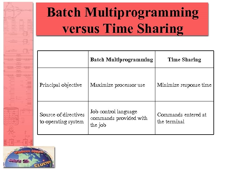 Batch Multiprogramming versus Time Sharing Batch Multiprogramming Time Sharing Principal objective Maximize processor use