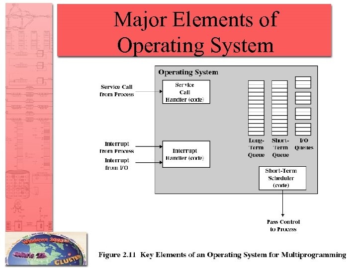 Major Elements of Operating System 