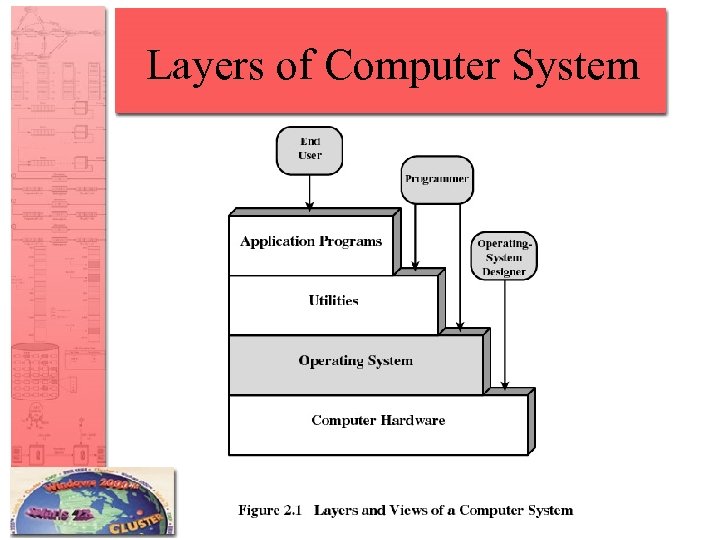 Layers of Computer System 