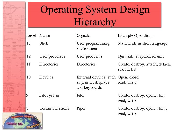 Operating System Design Hierarchy Level Name Objects Example Operations 13 Shell User programming environment
