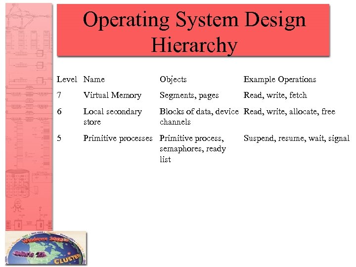 Operating System Design Hierarchy Level Name Objects Example Operations 7 Virtual Memory Segments, pages