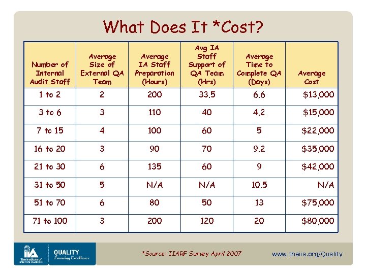 What Does It *Cost? Number of Internal Audit Staff Average Size of External QA