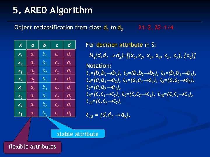 5. ARED Algorithm Object reclassification from class d 1 to d 2 X a