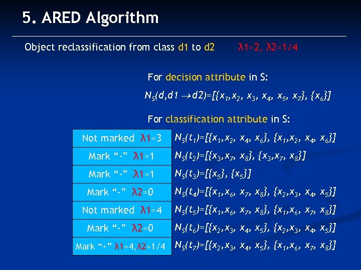 5. ARED Algorithm Object reclassification from class d 1 to d 2 λ 1=2,