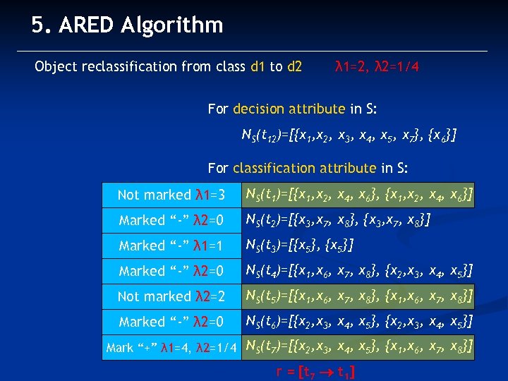 5. ARED Algorithm Object reclassification from class d 1 to d 2 λ 1=2,
