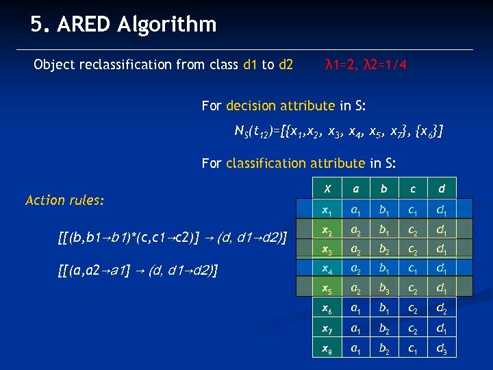 5. ARED Algorithm Object reclassification from class d 1 to d 2 λ 1=2,