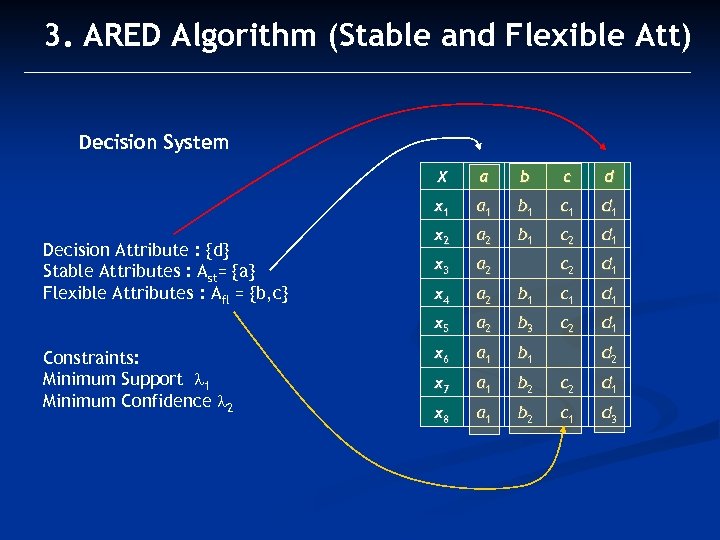 3. ARED Algorithm (Stable and Flexible Att) Decision System X c d a 1
