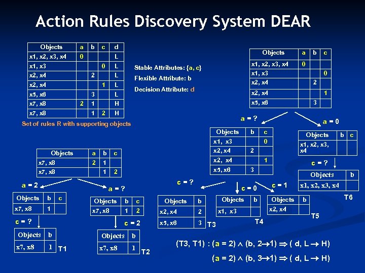 Action Rules Discovery System DEAR Objects x 1, x 2, x 3, x 4
