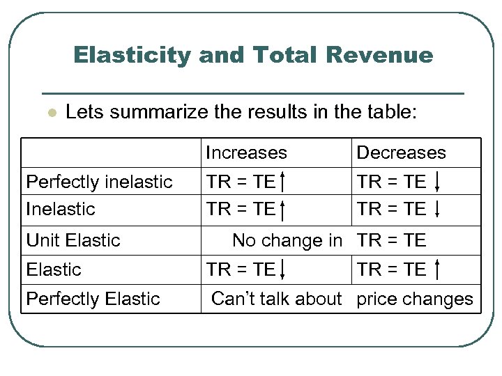 Elasticity and Total Revenue l Lets summarize the results in the table: Increases Perfectly