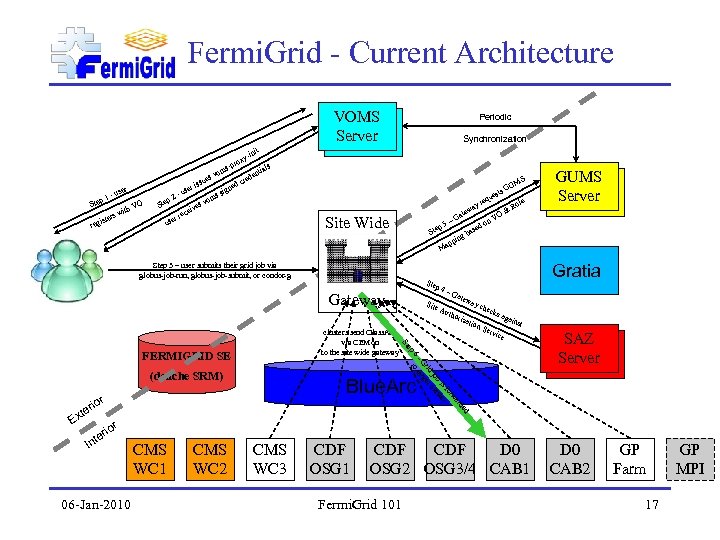 Fermi. Grid - Current Architecture nit y-i rox -p ms vo Ste er -