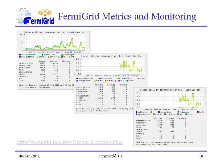 Fermi. Grid Metrics and Monitoring http: //fermigrid. fnal. gov/fermigrid-metrics. html 06 -Jan-2010 Fermi. Grid