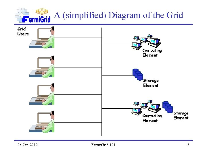 A (simplified) Diagram of the Grid Users Computing Element Storage Element Computing Element 06