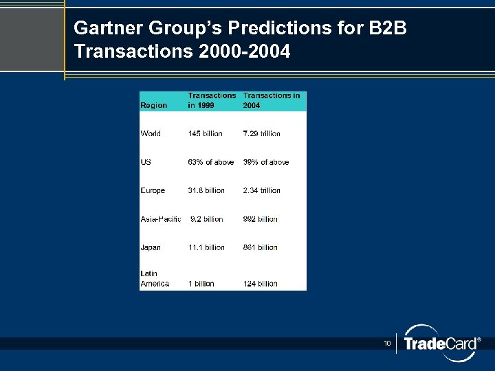Gartner Group’s Predictions for B 2 B Transactions 2000 -2004 10 