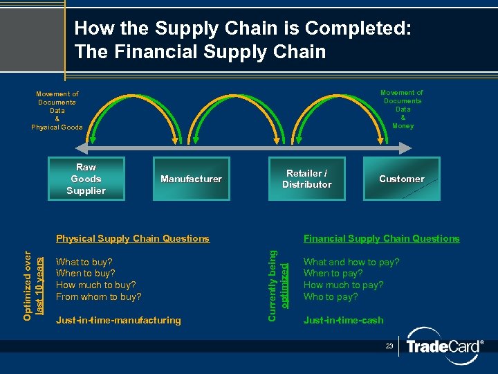 How the Supply Chain is Completed: The Financial Supply Chain Movement of Documents Data