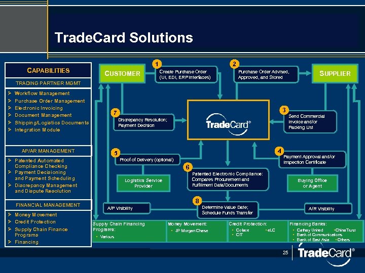 Trading Partner Management AP/AR Management Financial Trade. Card Solutions Management CAPABILITIES 1 1 CUSTOMER