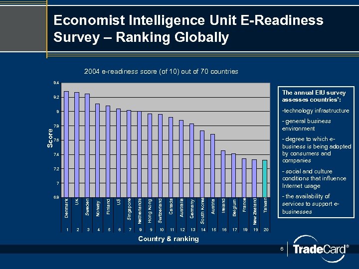 Economist Intelligence Unit E-Readiness Survey – Ranking Globally 2004 e-readiness score (of 10) out
