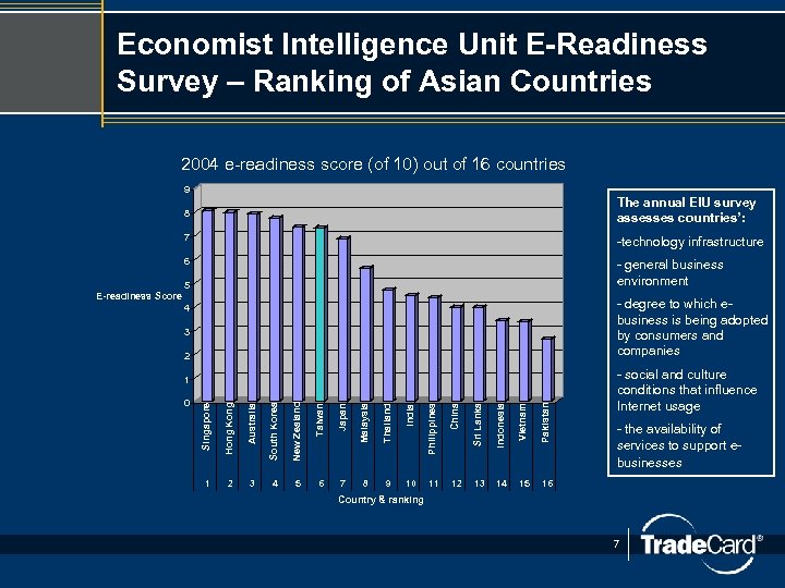 Economist Intelligence Unit E-Readiness Survey – Ranking of Asian Countries 2004 e-readiness score (of