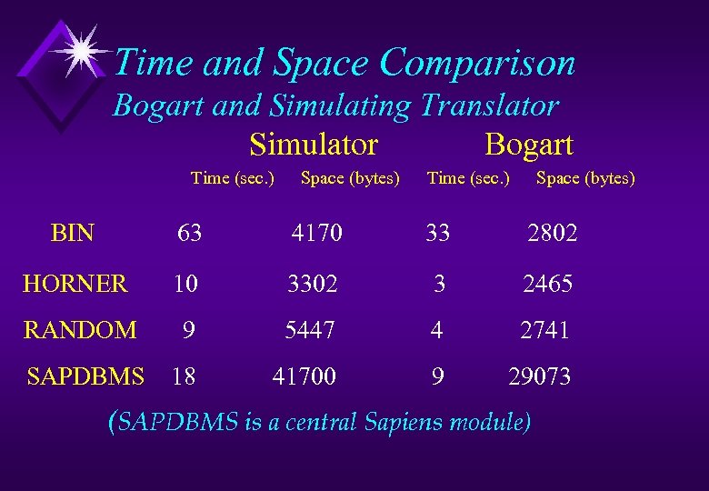 Time and Space Comparison Bogart and Simulating Translator Simulator Bogart Time (sec. ) Space