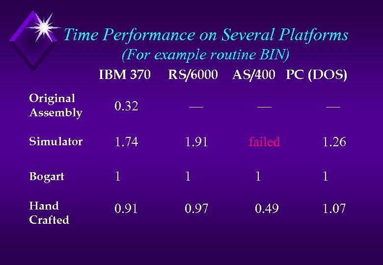 Time Performance on Several Platforms (For example routine BIN) IBM 370 RS/6000 AS/400 PC