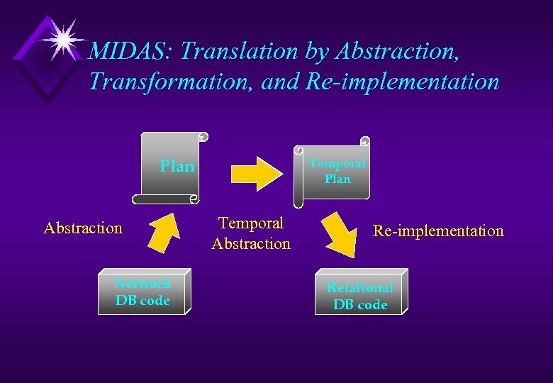 MIDAS: Translation by Abstraction, Transformation, and Re-implementation Temporal Plan Abstraction Network DB code Temporal