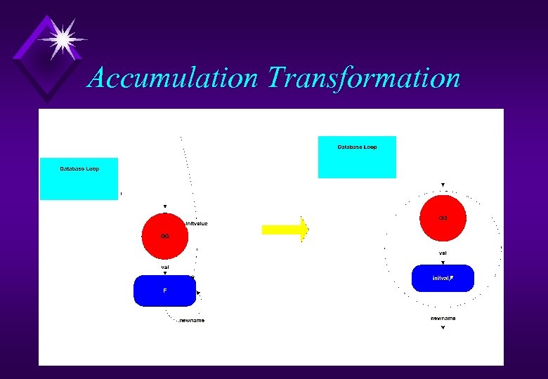 Accumulation Transformation 
