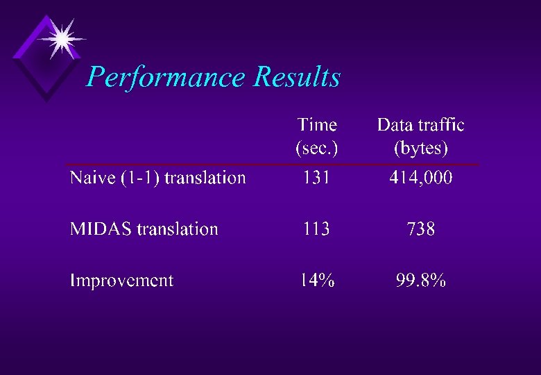 Performance Results 