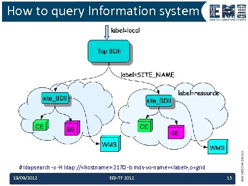 # ldapsearch -x -H ldap: //<hostname>: 2170 -b mds-vo-name=<label>, o=grid 19/09/2012 EGI-TF 2012 13