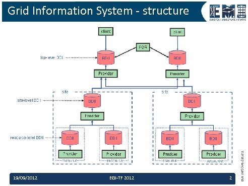 19/09/2012 EGI-TF 2012 2 EMI INFSO-RI-261611 Grid Information System - structure 