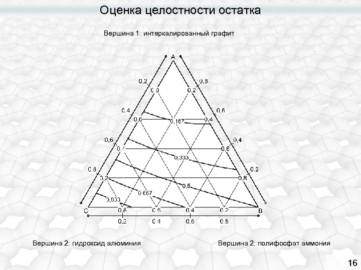 Оценка целостности остатка Вершина 1: интеркалированный графит Вершина 2: гидроксид алюминия Вершина 2: полифосфат