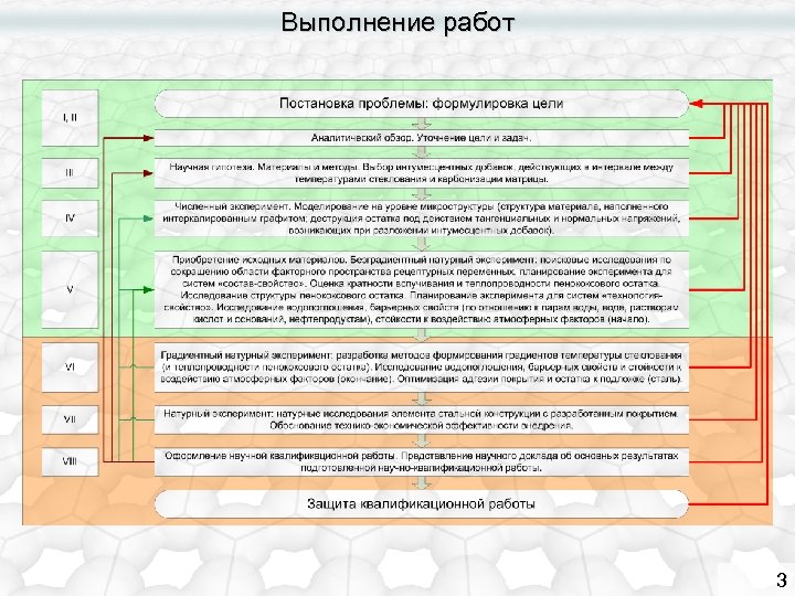 Выполнение работ 3 