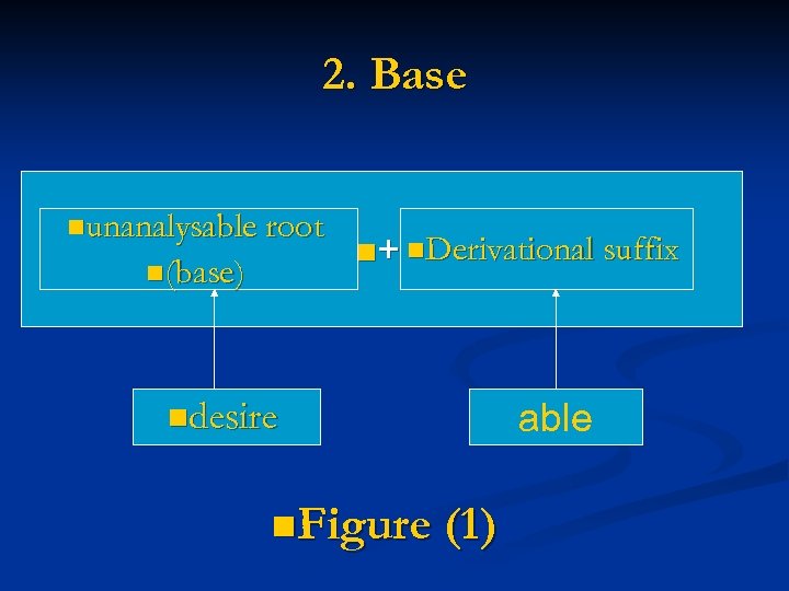 2. Base nunanalysable root n(base) n+ n. Derivational suffix ndesire n. Figure (1) able