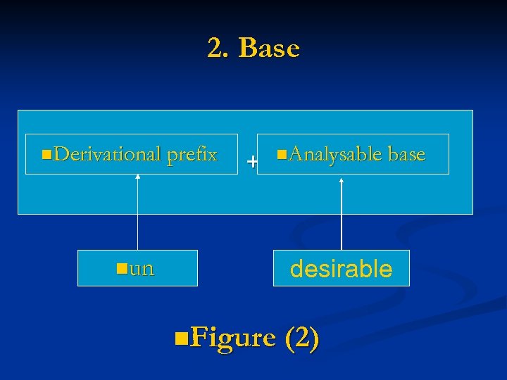 2. Base n. Derivational prefix nun n + n. Analysable base desirable n. Figure