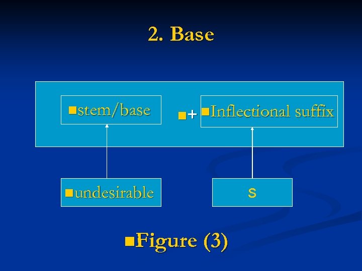 2. Base nstem/base n+ n. Inflectional suffix nundesirable n. Figure (3) s 