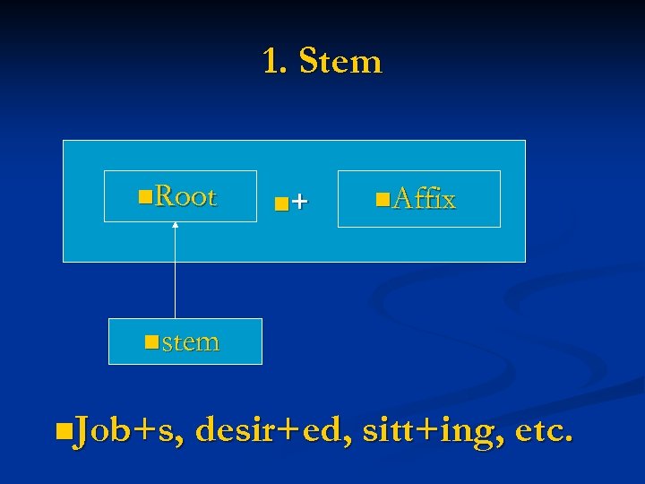 1. Stem n. Root n+ n. Affix nstem n. Job+s, desir+ed, sitt+ing, etc. 