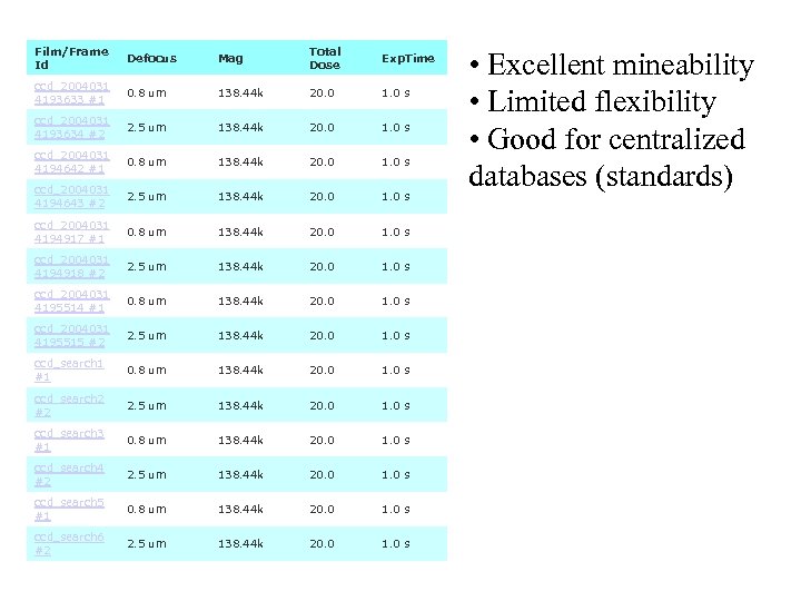 Film/Frame Id Defocus Mag Total Dose Exp. Time ccd_2004031 4193633 #1 0. 8 um