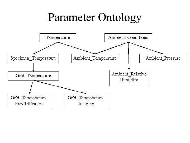 Parameter Ontology Temperature Specimen_Temperature Ambient_Conditions Ambient_Temperature Ambient_Relative Humidity Grid_Temperature_ Previtrification Ambient_Pressure Grid_Temperature_ Imaging 